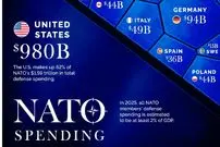 مقایسه هزینه نظامی کشورهای عضو ناتو در سال ۲۰۲۵ + اینفوگرافی