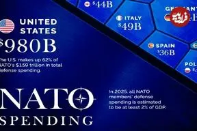مقایسه هزینه نظامی کشورهای عضو ناتو در سال ۲۰۲۵ + اینفوگرافی