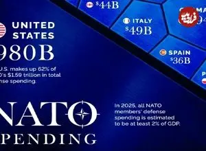 مقایسه هزینه نظامی کشورهای عضو ناتو در سال ۲۰۲۵ + اینفوگرافی