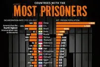 اینفوگرافی؛ کشورهای با بیشترین تعداد زندانی در سال ۲۰۲۵