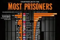 اینفوگرافی؛ کشورهای با بیشترین تعداد زندانی در سال ۲۰۲۵