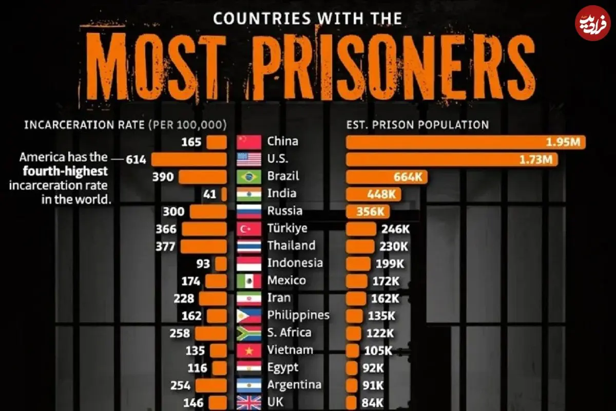 اینفوگرافی؛ کشورهای با بیشترین تعداد زندانی در سال ۲۰۲۵