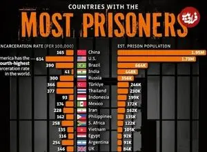 اینفوگرافی؛ کشورهای با بیشترین تعداد زندانی در سال ۲۰۲۵