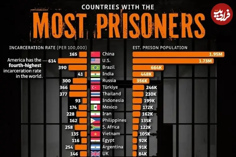 اینفوگرافی؛ کشورهای با بیشترین تعداد زندانی در سال ۲۰۲۵