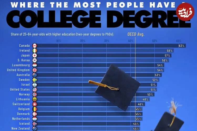 کشورهایی که بیشترین جمعیت دارای تحصیلات دانشگاهی را دارند + اینفوگرافی