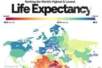 سن امید به زندگی در کشورهای مختلف جهان در سال ۲۰۲۵ + اینفوگرافی