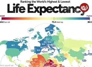 سن امید به زندگی در کشورهای مختلف جهان در سال ۲۰۲۵ + اینفوگرافی