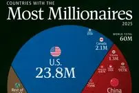 ۱۰ کشوری که بیشترین افراد میلیونر را در سال ۲۰۲۵ دارند + اینفوگرافی