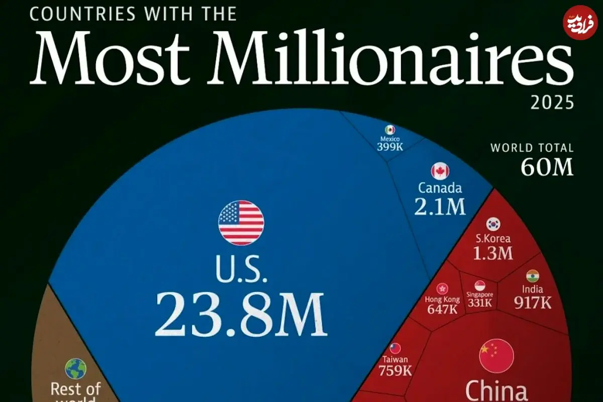 ۱۰ کشوری که بیشترین افراد میلیونر را در سال ۲۰۲۵ دارند + اینفوگرافی