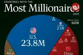۱۰ کشوری که بیشترین افراد میلیونر را در سال ۲۰۲۵ دارند + اینفوگرافی