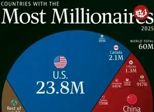 ۱۰ کشوری که بیشترین افراد میلیونر را در سال ۲۰۲۵ دارند + اینفوگرافی
