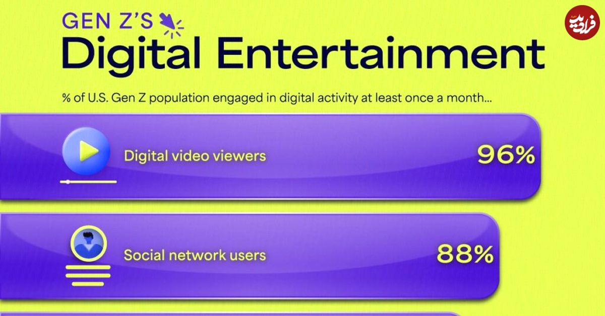 ( اینفوگرافیک)  سرگرمی‌های دیجیتال مورد علاقه نسل Z آمریکا  