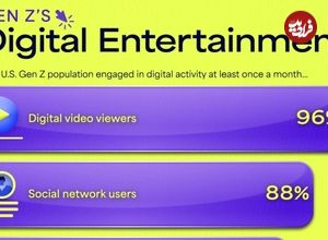 ( اینفوگرافیک)  سرگرمی‌های دیجیتال مورد علاقه نسل Z آمریکا  