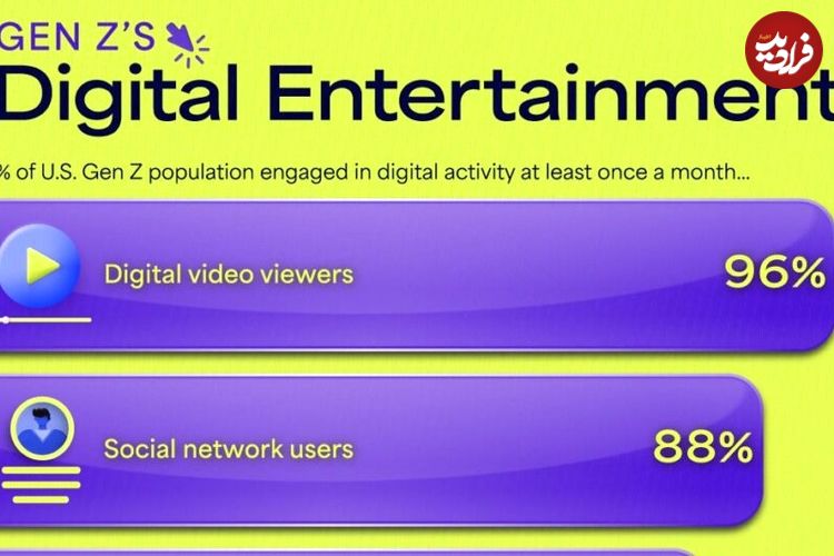 ( اینفوگرافیک)  سرگرمی‌های دیجیتال مورد علاقه نسل Z آمریکا  
