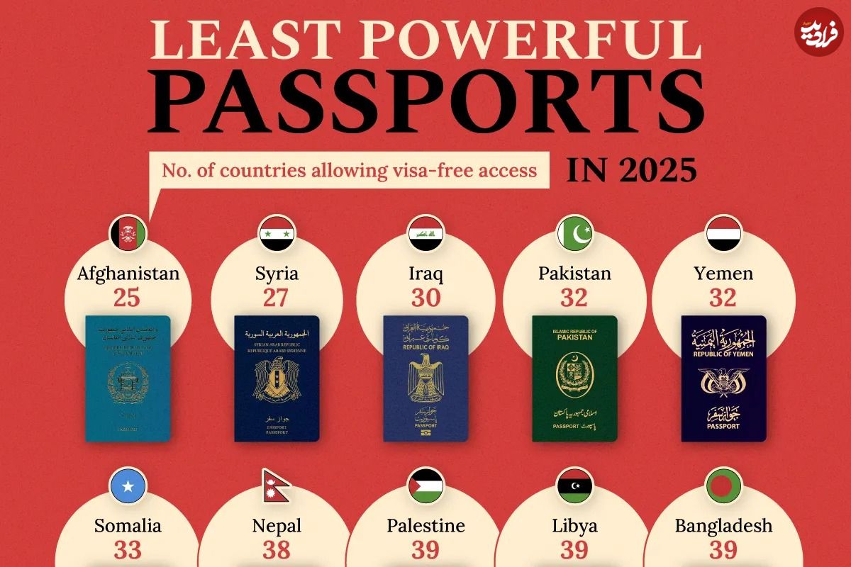 (اینفوگرافی) بی‌اعتبارترین و ضعیف‌ترین پاسپورت‌های جهان در سال ۲۰۲۵ 