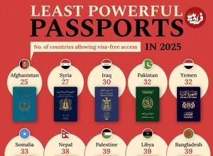 (اینفوگرافی) بی‌اعتبارترین و ضعیف‌ترین پاسپورت‌های جهان در سال ۲۰۲۵ 