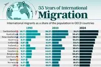 اینفوگرافی؛ کشورهای با بالاترین افزایش سهم مهاجران از کل جمعیت در ۳۵ سال اخیر