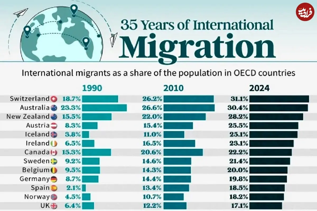 اینفوگرافی؛ کشورهای با بالاترین افزایش سهم مهاجران از کل جمعیت در ۳۵ سال اخیر