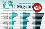اینفوگرافی؛ کشورهای با بالاترین افزایش سهم مهاجران از کل جمعیت در ۳۵ سال اخیر