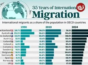 اینفوگرافی؛ کشورهای با بالاترین افزایش سهم مهاجران از کل جمعیت در ۳۵ سال اخیر