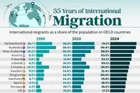 اینفوگرافی؛ کشورهای با بالاترین افزایش سهم مهاجران از کل جمعیت در ۳۵ سال اخیر