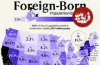 سهم ساکنان متولد خارج از کشور از جمعیت هر یک از ۵۰ ایالت آمریکا + اینفوگرافی