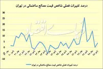 تغییرات شاخص قیمت مصالح ساختمانی
