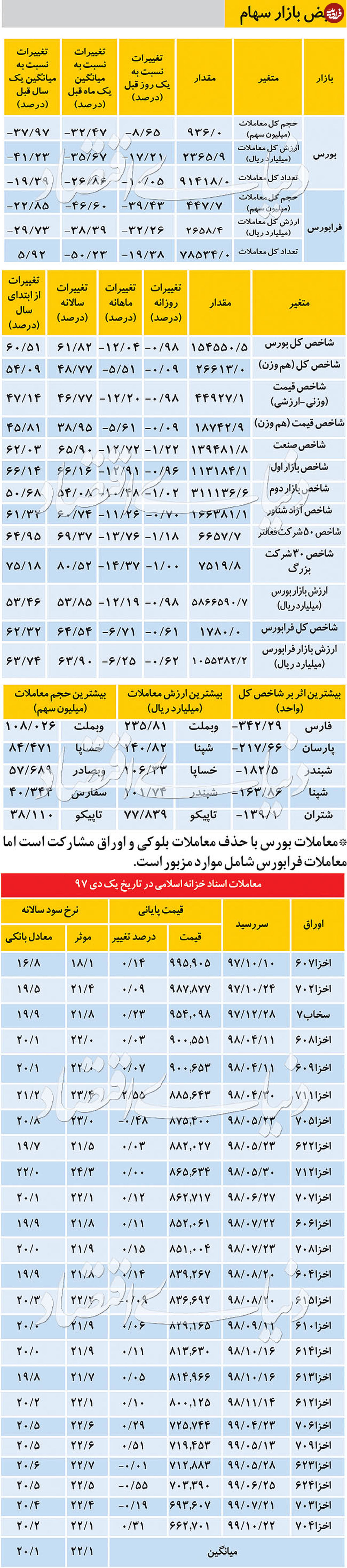 نبض بازار سهام در 2 دی