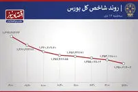 نزول شاخص بورس