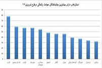 نمودار/ استان‌هایی با بیشترین قربانی در تصادفات رانندگی نوروزی