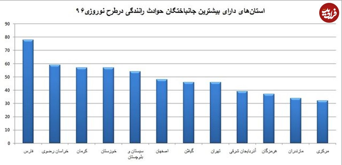 نمودار/ استان‌هایی با بیشترین قربانی در تصادفات رانندگی نوروزی