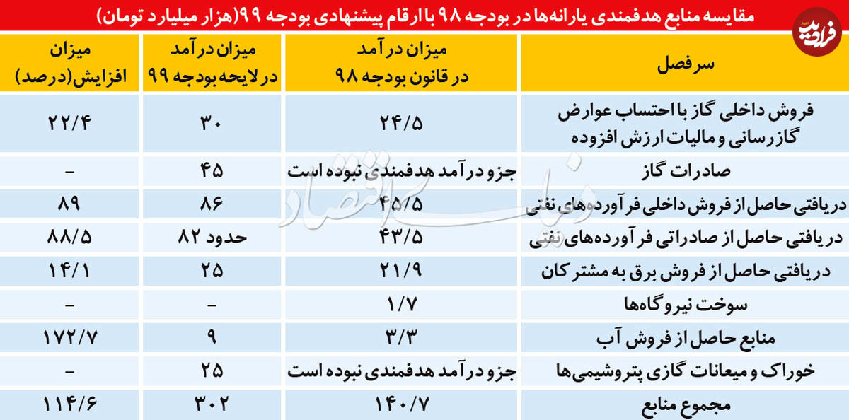 پازل بودجه ۹۹