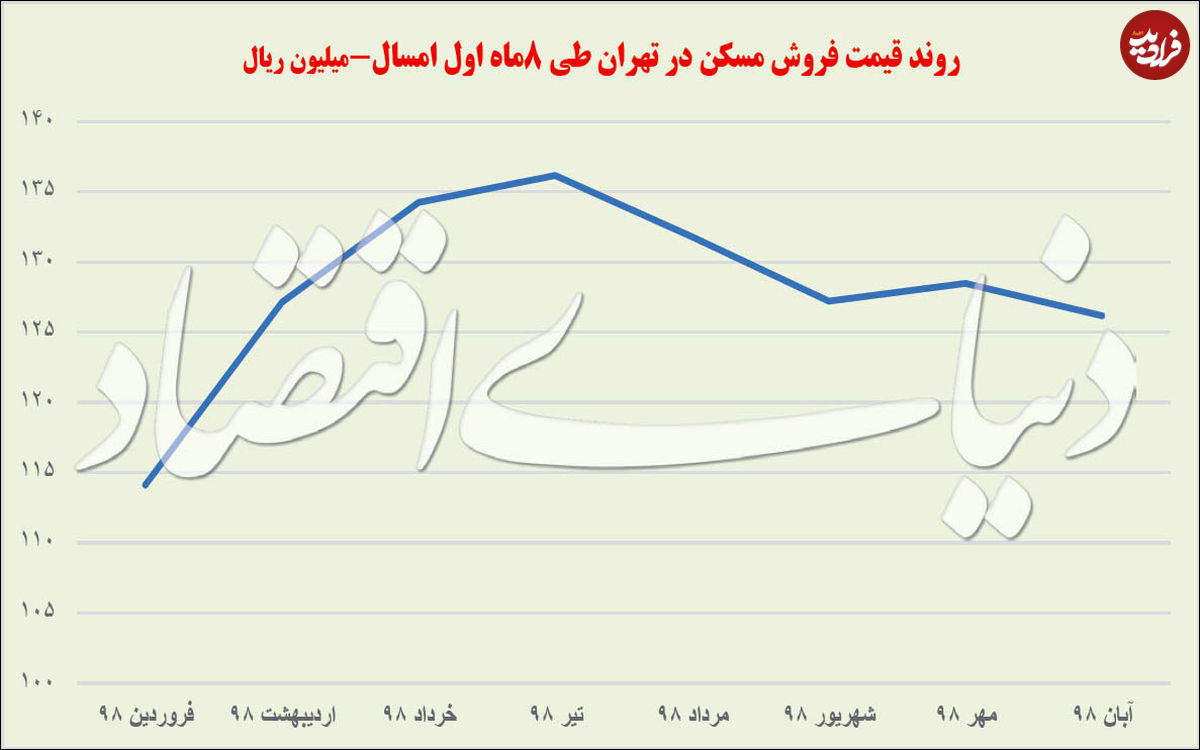 رشد معاملات و افت قیمت در بازار مسکن