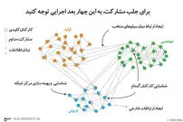 چگونه تیم‌های چابک را به مشارکت تشویق کنیم؟