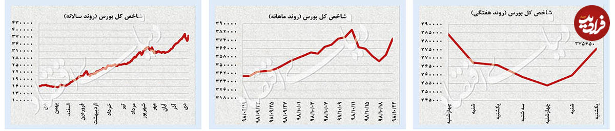 محدودیت نوسان ارز و طلا در بازار