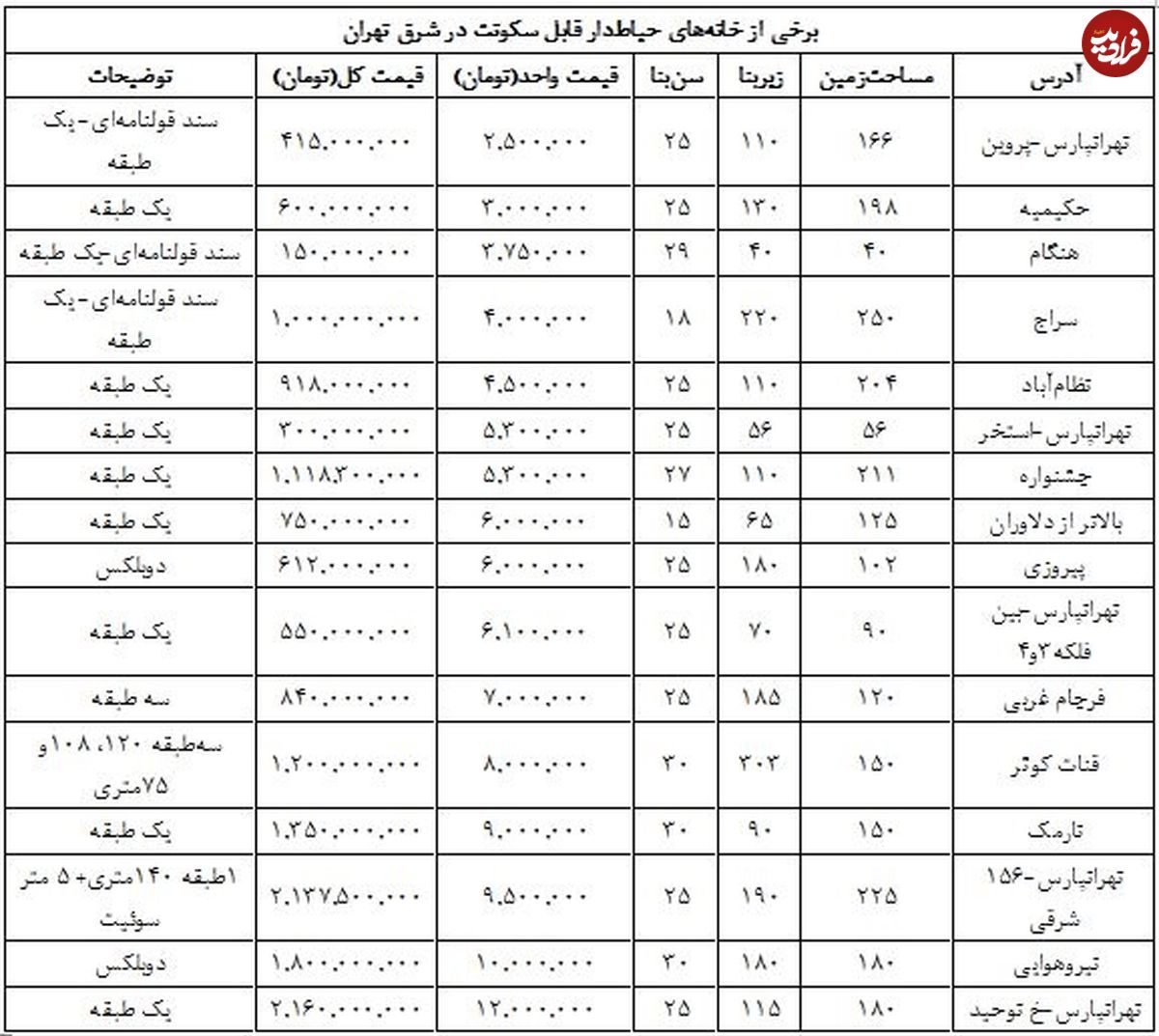 قیمت خانه‌های حیاط‌دار شرق تهران