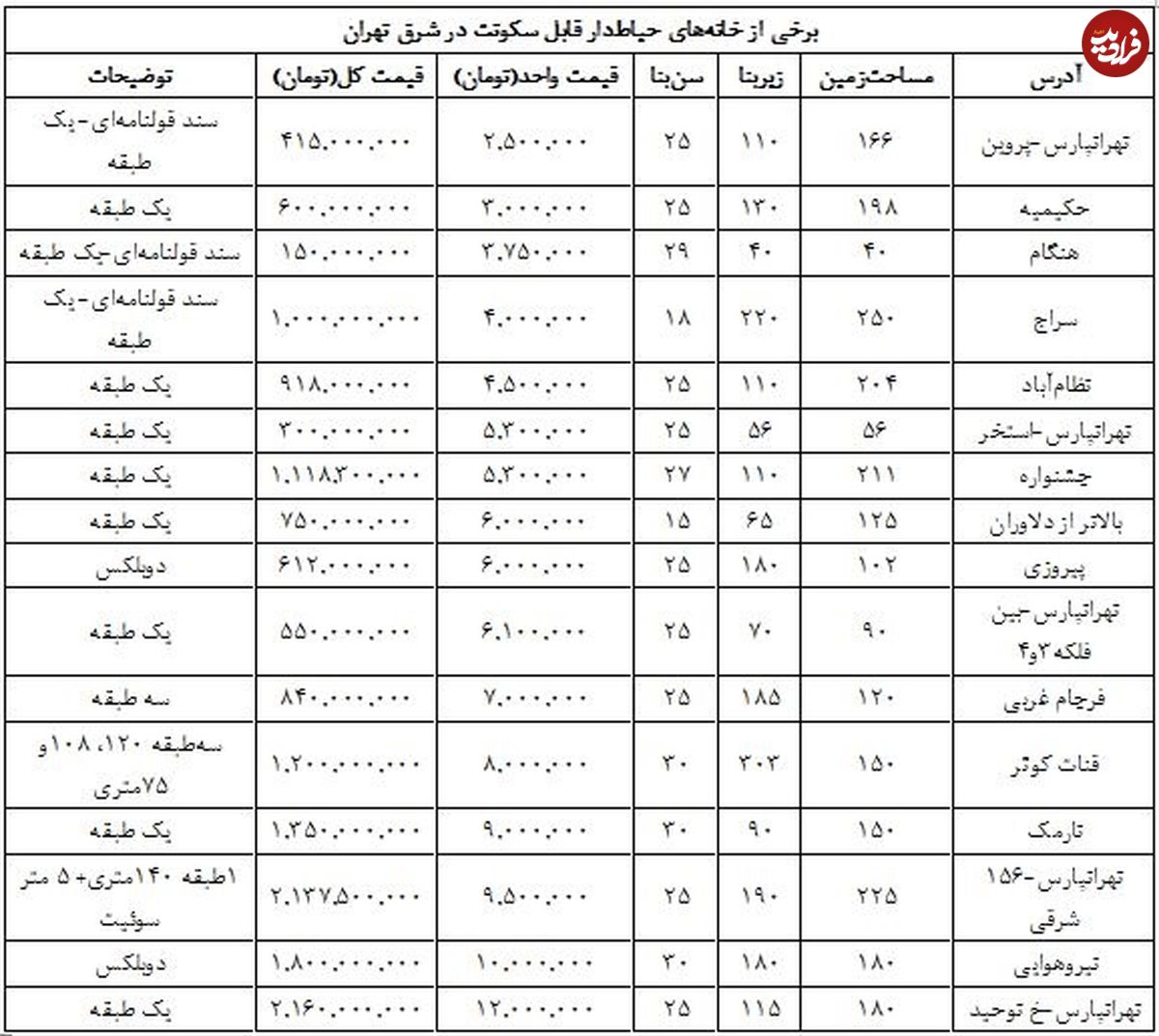 قیمت خانههای حیاطدار شرق تهران