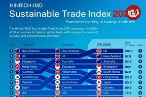 ۳۰ اقتصاد پایدار جهان در سال ۲۰۲۵ بر اساس شاخص STI + اینفوگرافی
