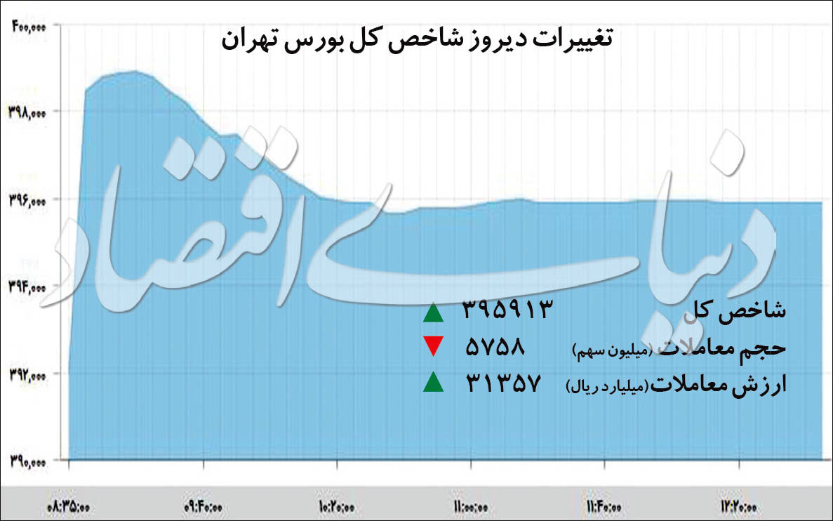 صعود یک درصدی شاخص بورس