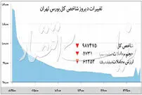 عقب‌نشینی بورس از مدار میلیونی
