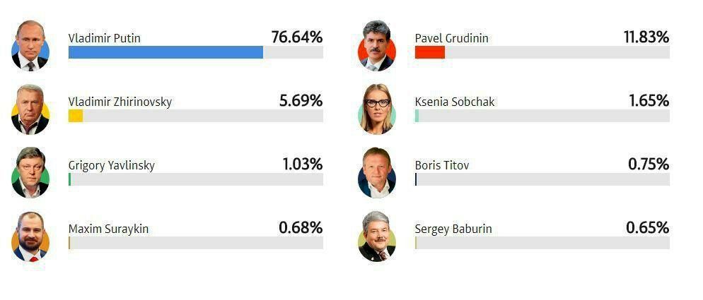 جدیدترین نتایج انتخابات ریاست‌جمهوری روسیه