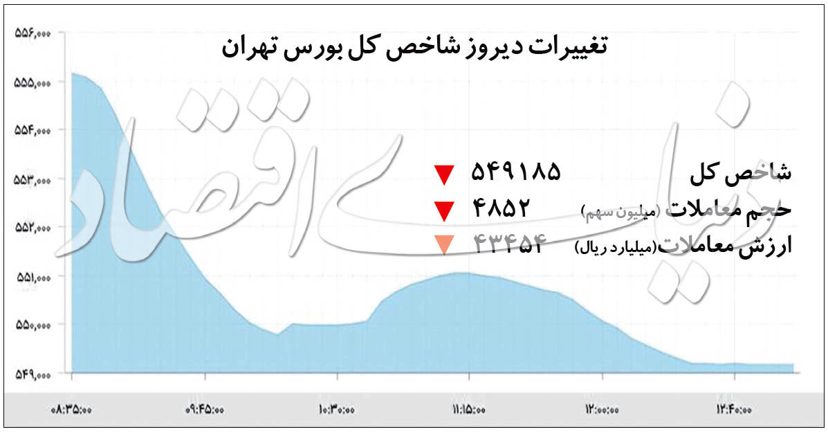 عقبگرد بورس در فضای تردید