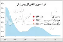 عقبگرد بورس در فضای تردید