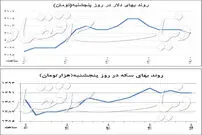 دلار از سکه جا ماند
