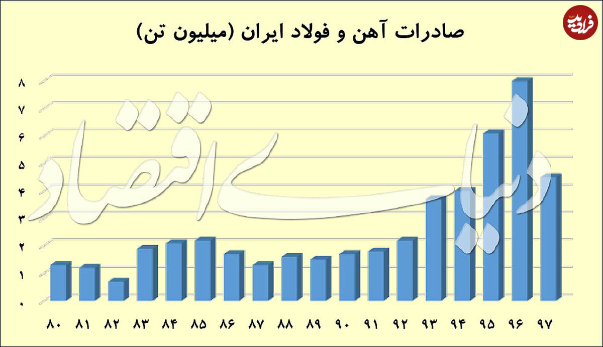 دو نگاه متناقض به تحریم فلزات ایران