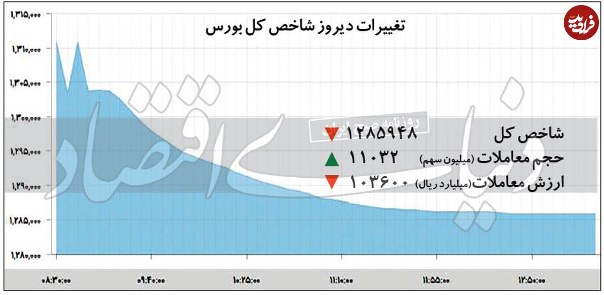 پایان منفی معاملات در بورس