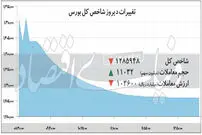 پایان منفی معاملات در بورس