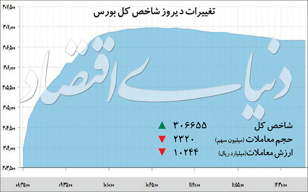 صعود شاخص کل بورس