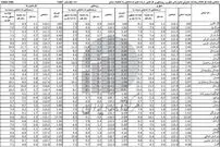 گران‌ترین و ارزان‌ترین استان‌های کشور
