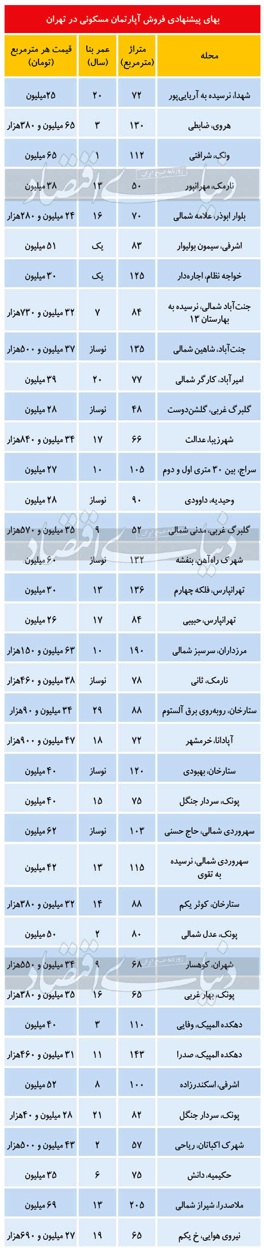 قیمت آپارتمان در مناطق مختلف تهران